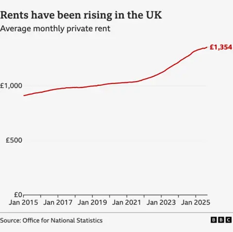 英国の家賃が 2015 年 1 月の 910 ポンドから 2025 年 9 月には 1,354 ポンドに上昇したことを示す折れ線グラフ。国家統計局のデータ。